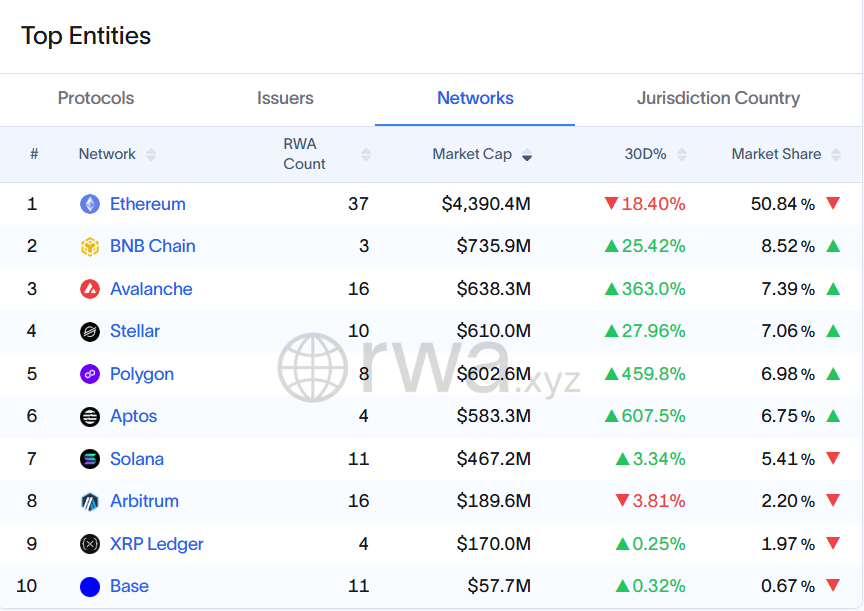 Top blockchains by tokenized US Treasurys. Source: RWA.xyz