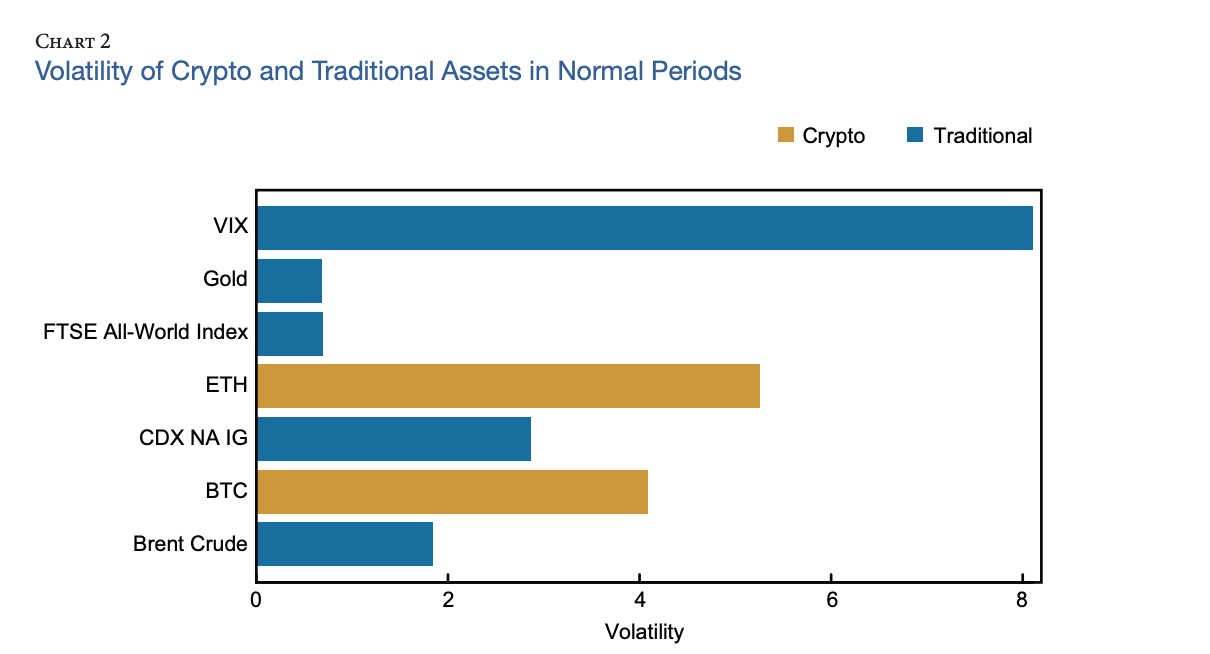 Bitcoin and Ether volatility compared to stock indexes, oil and gold. Source: The Federal Reserve