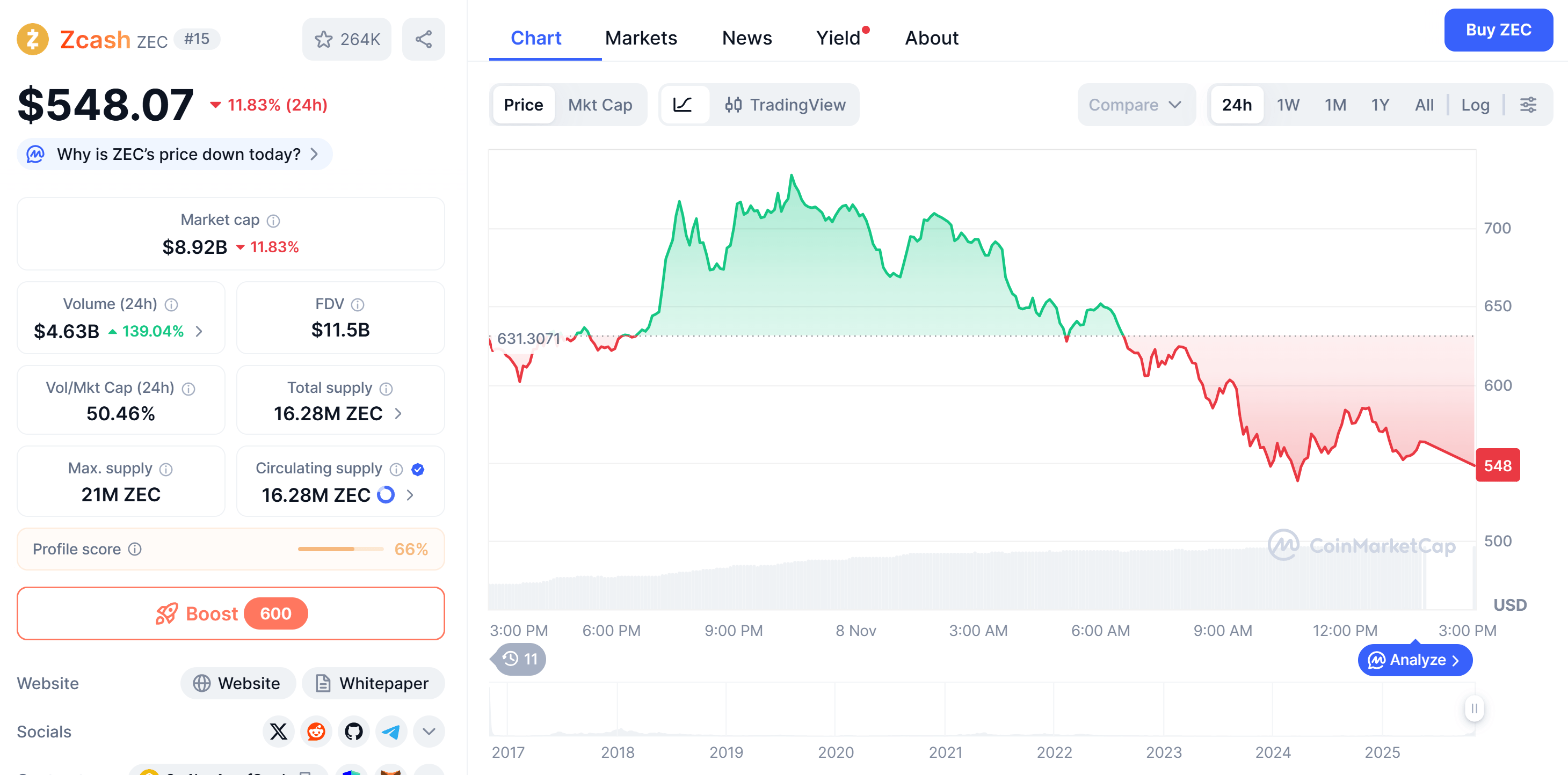 ZEC drops after massive rally. Source: CoinMarketCap