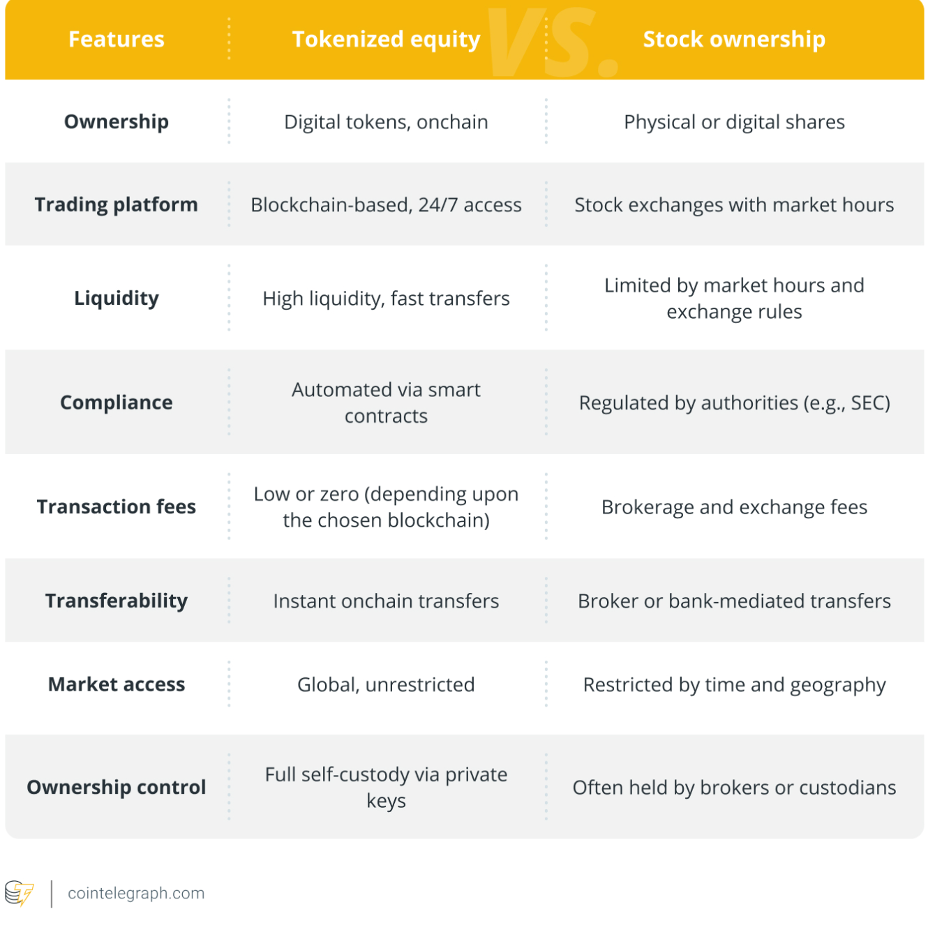The differences between tokenized equity and shares issued through the traditional financial system. Source: Cointelegraph