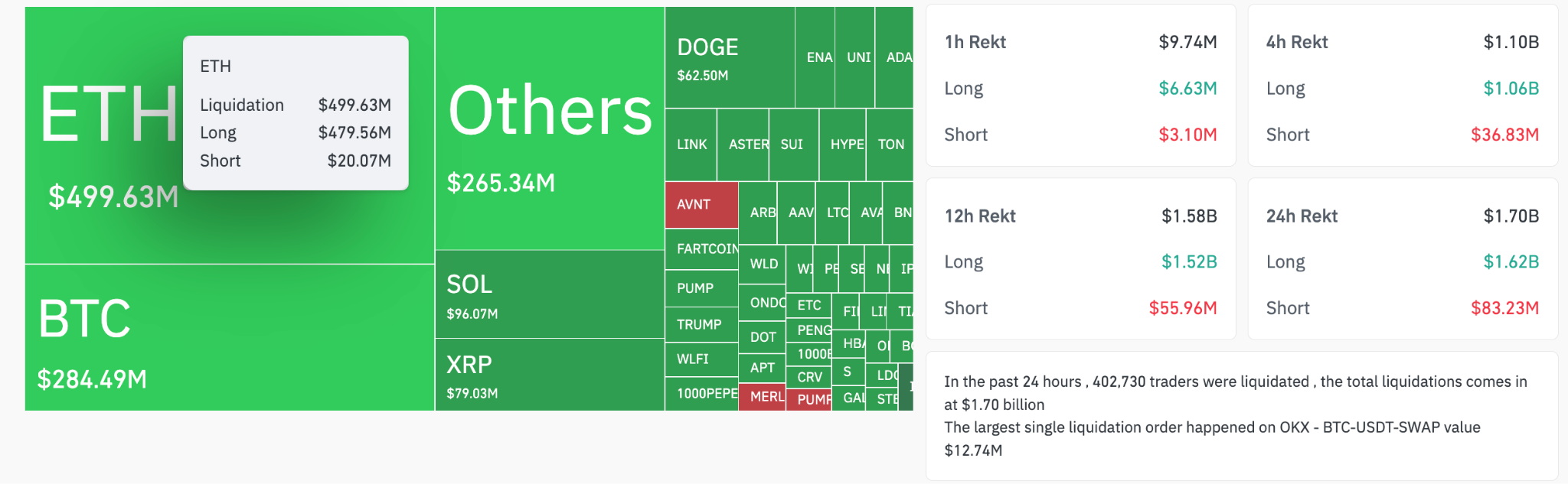 Crypto liquidations (screenshot). Source: CoinGlass