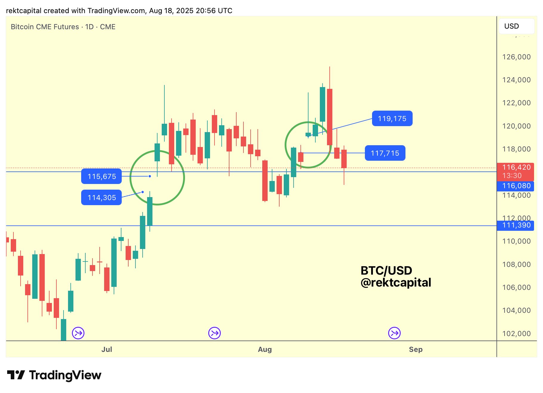 CME Bitcoin futures one-day chart. Source: Rekt Capital