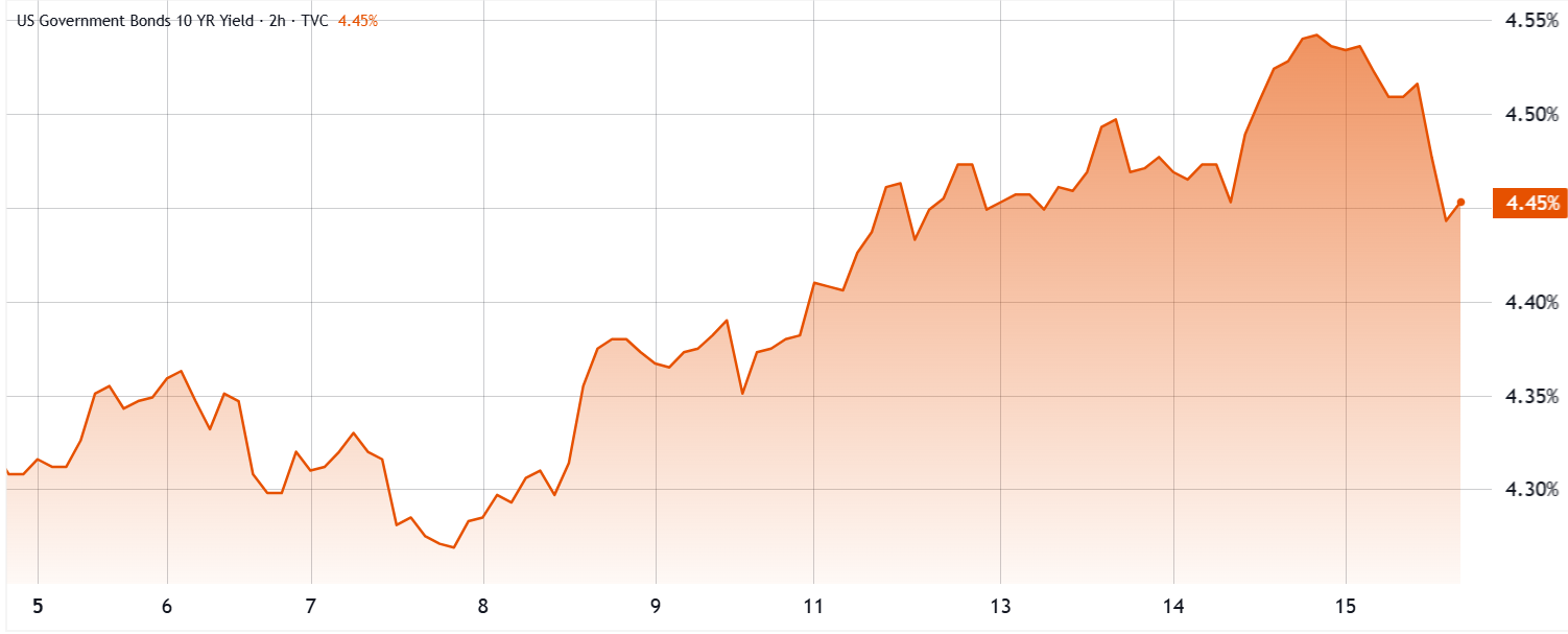 US 10-year Treasury yields. Source: TradingView / Cointelegraph