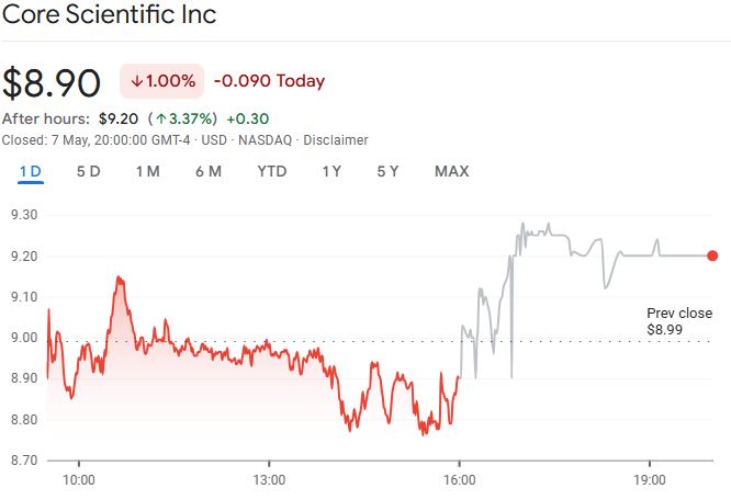 Core Scientific’s stock has jumped slightly after the bell, after dropping during the regular session. Source: Google Finance