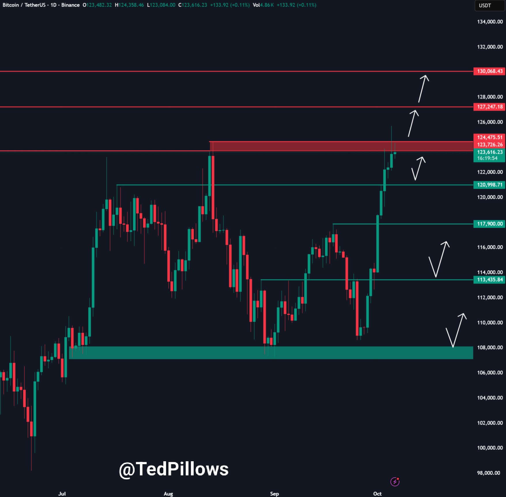 BTC/USDT one-day chart. Source: Ted Pillows/X