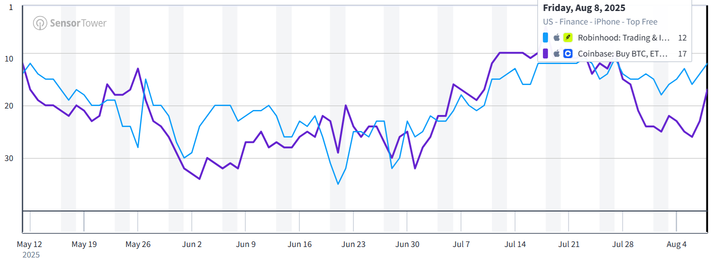 App Store rankings, US finance category. Source: SensorTower