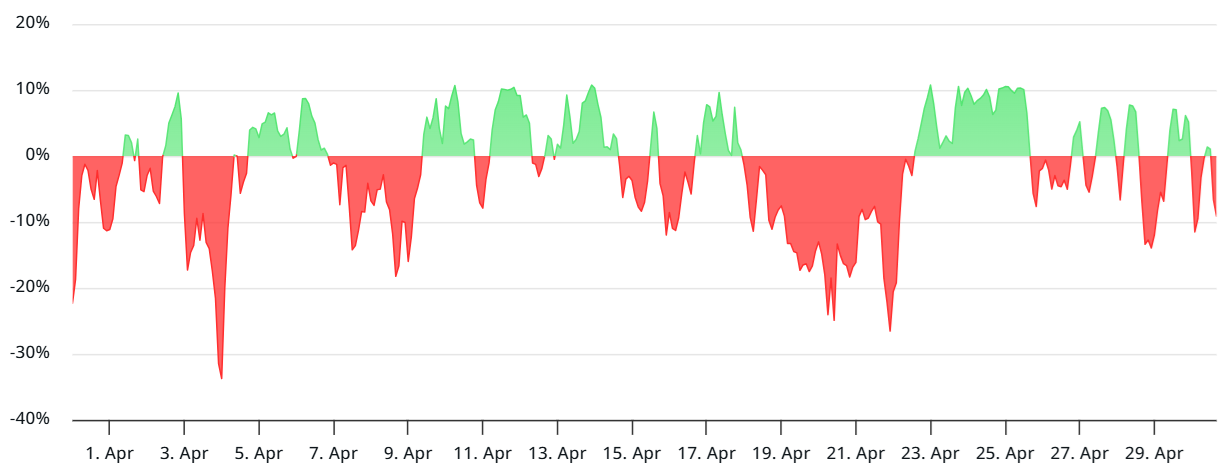 ETH perpetual futures 8-hour funding rate. Source: Laevitas.ch