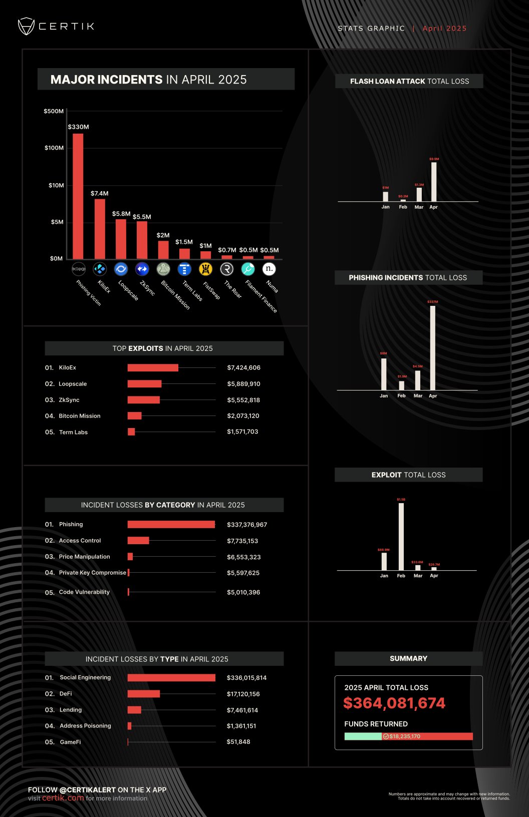 Crypto losses in April spiked to $364 million, a 1,163% increase compared to last month. Source: CertiK