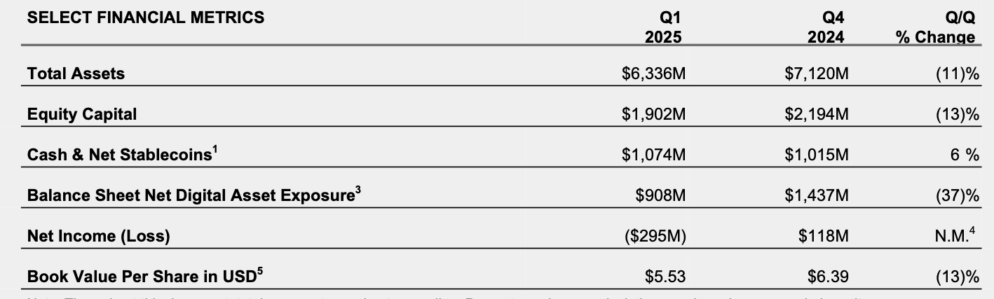 Galaxy Digital’s last two quarters. Source: Galaxy Digital