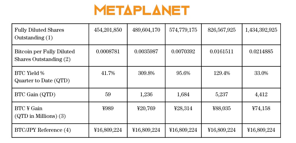 Metaplanet’s Bitcoin Yield jumped to over 300% late 2024. Source: Metaplanet