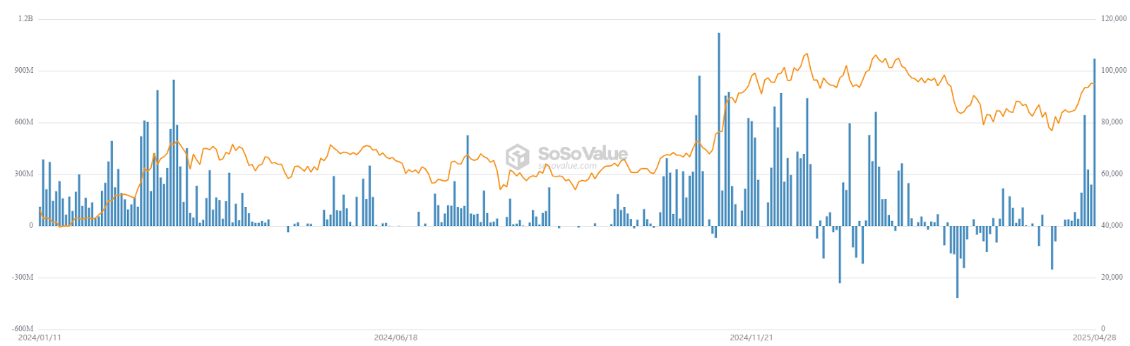 IBIT ETF Inflows, all-time chart. Source: Sosovalue