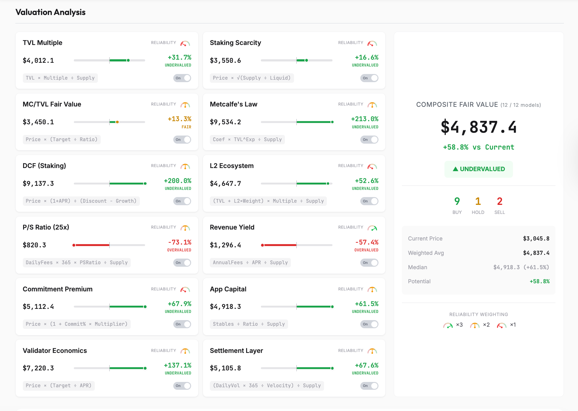12 different ETH valuation models signal that ETH is undervalued at current market prices just north of $3,000. Source: ETHval
