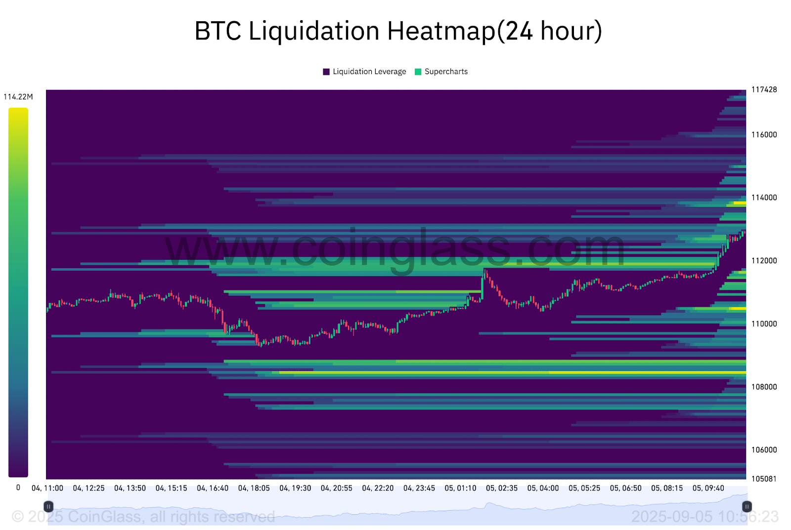 BTC liquidation heatmap. Source: CoinGlass