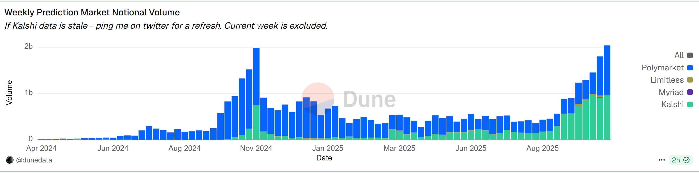 Prediction markets see over $2 billion in weekly trading volume. Source: Dune Analytics