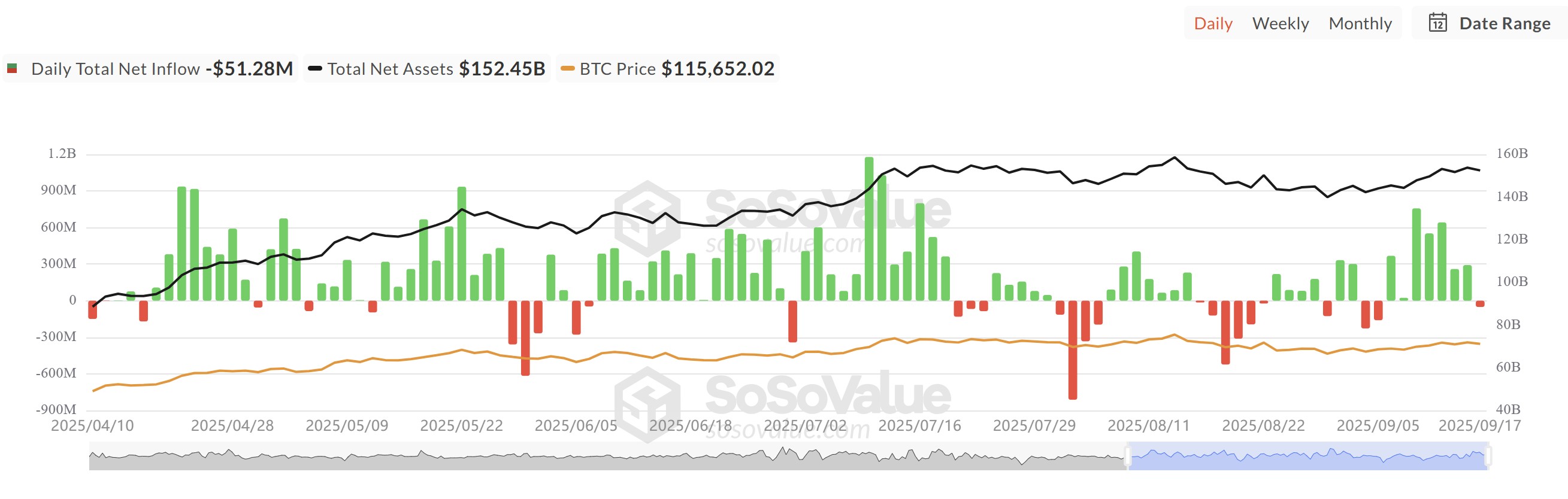 US spot Bitcoin ETF flows data. Source: SoSoValue