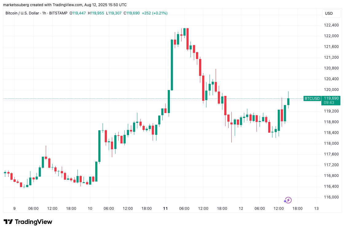 BTC/USD 1-hour chart. Source: Cointelegraph/TradingView