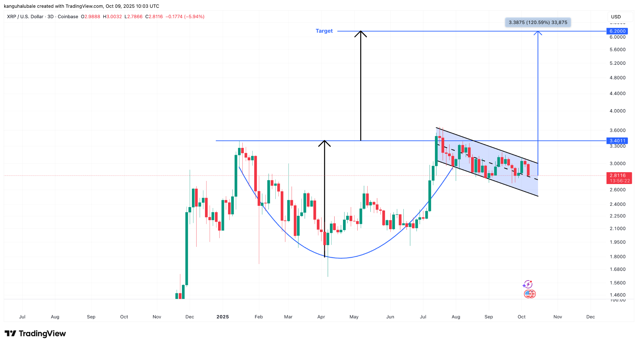 XRP/USD three-day chart. Source: Cointelegraph/ TradingView