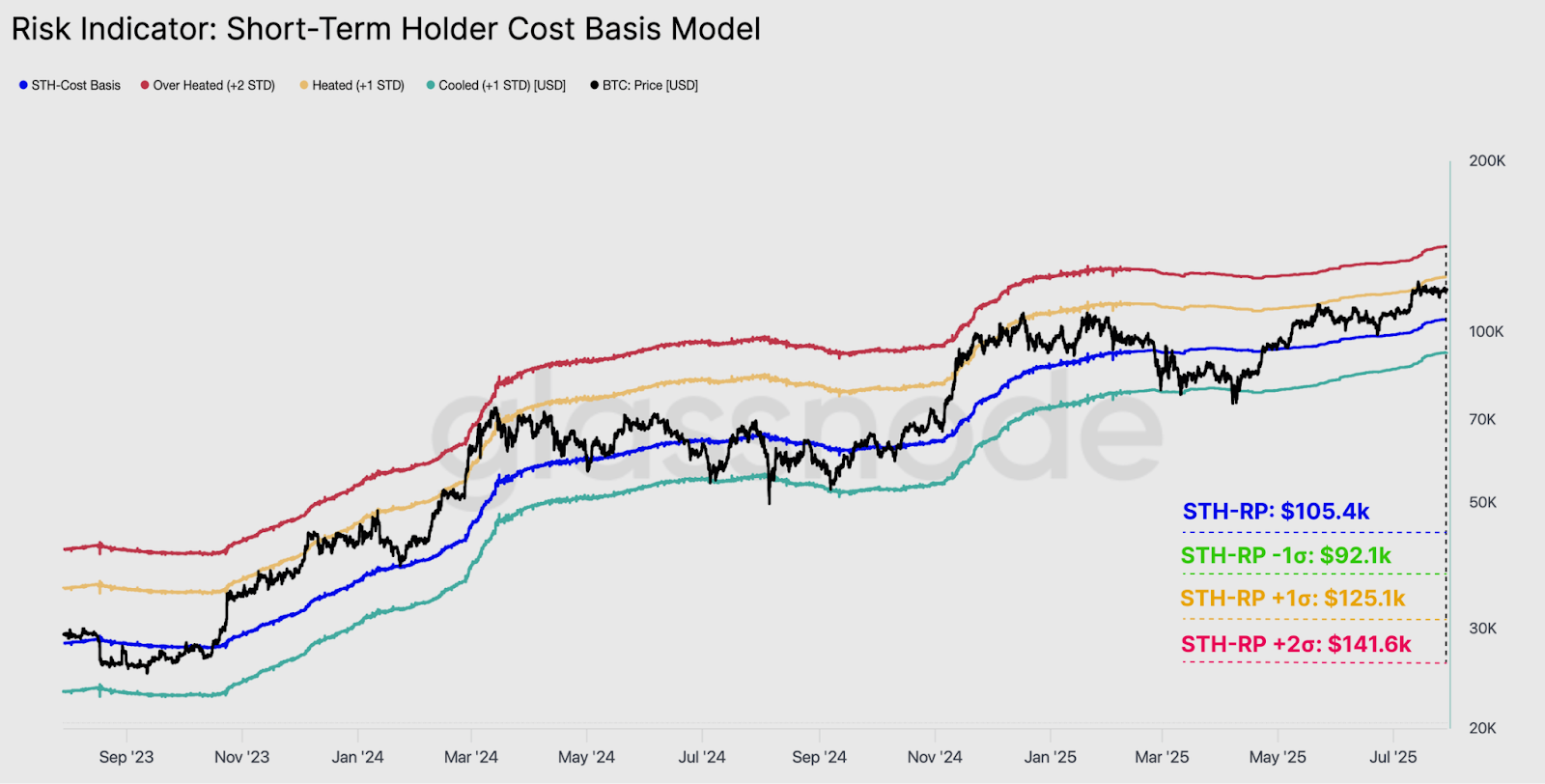 Bitcoin short-term cost basis bands. Source: Glassnode