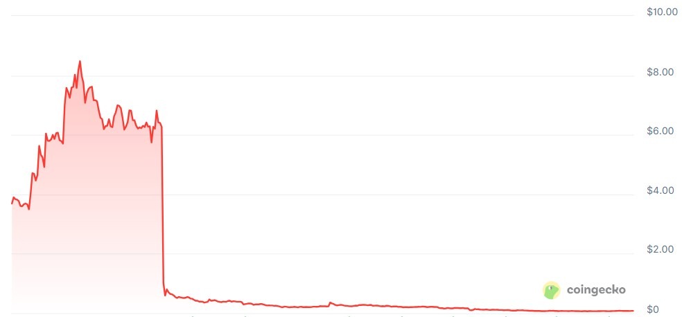 OM token’s one-year price chart. Source: CoinGecko