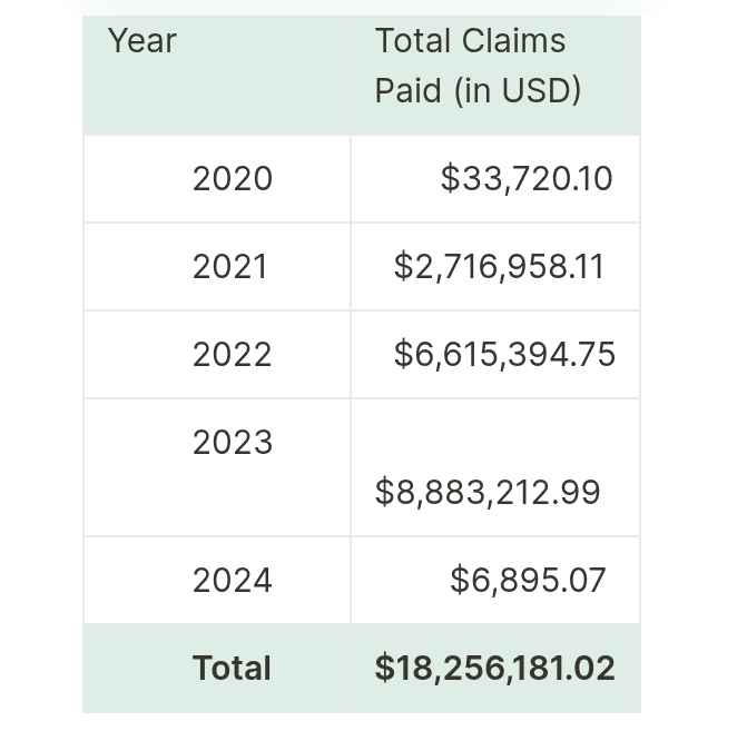 Claims paid per year. Source: Nexus Mutual