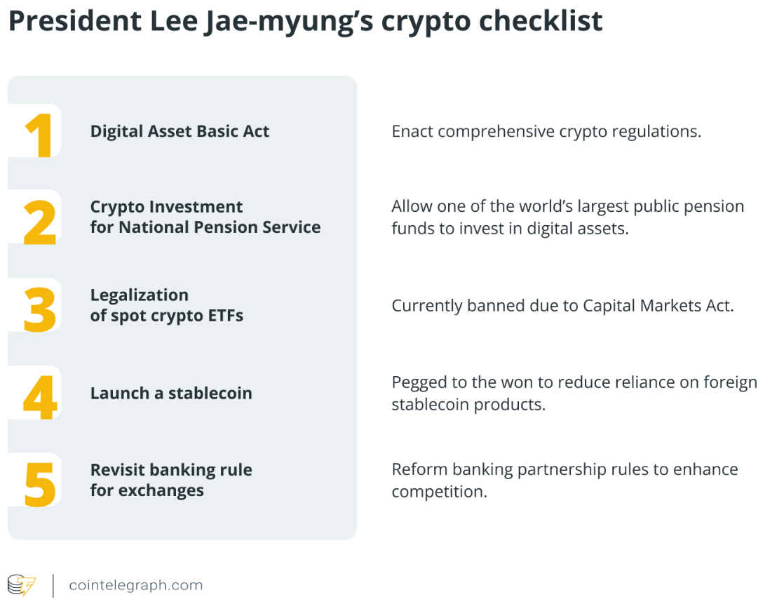Lee Jae-myung made multiple crypto-related promises during his presidential campaign, including allowing stablecoins. Source: Cointelegraph