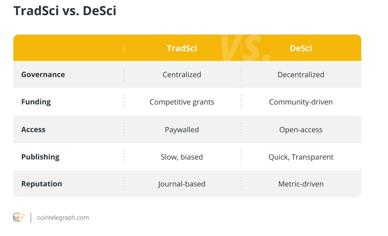 Differences between traditional scientific research funding models and decentralized science structures. Source: Cointelegraph