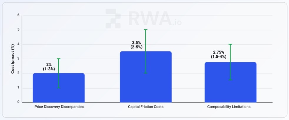Economic costs of market fragmentation. Source: RWA.io