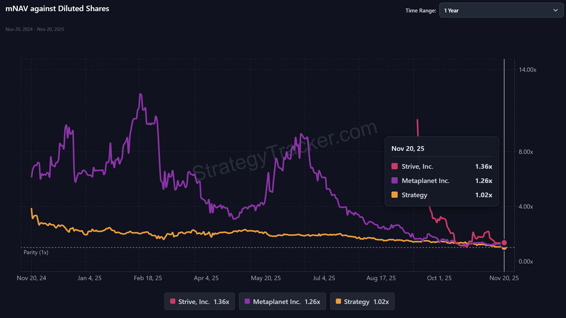 MSTR mNAV against diluted shares. Source: StrategyTracker
