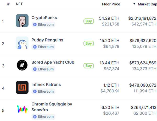 Pudgy Penguins now ranks higher than BAYC. Source: CoinGecko