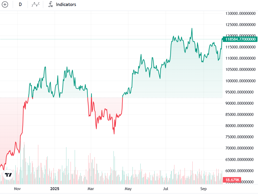 BTC/USD, one-month chart. Source: Cointelegraph