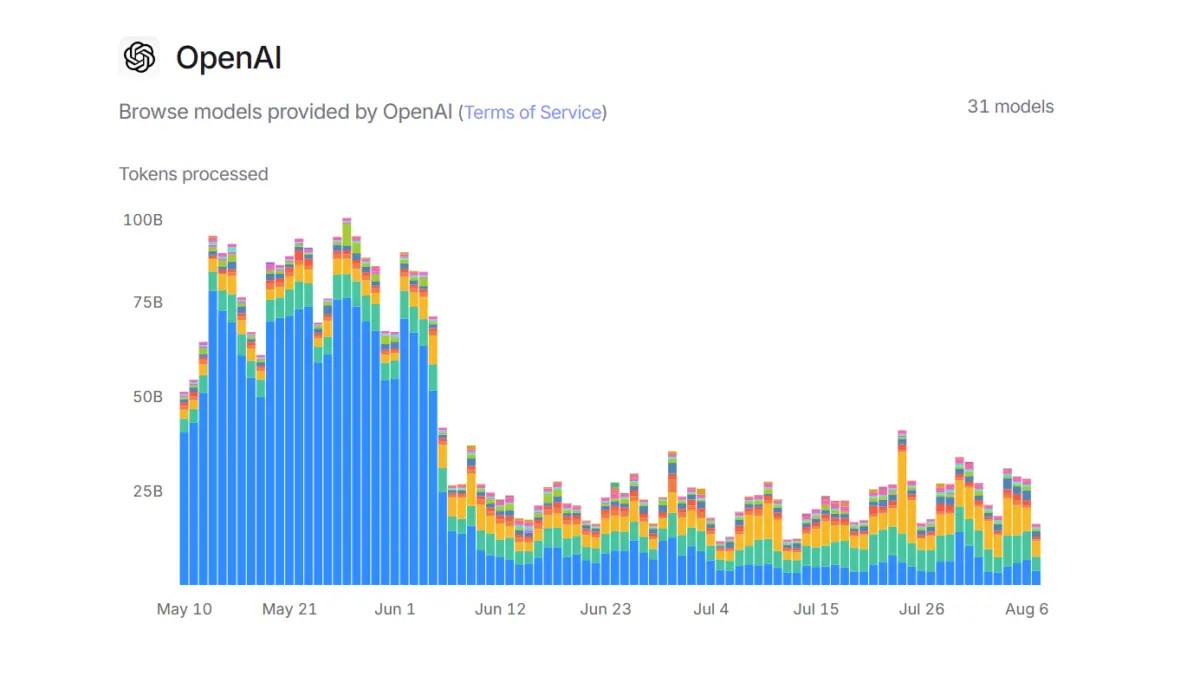 Token count dropped off dramatically at the end of the 2024-2025 shool year. Source: Futurism, OpenAI