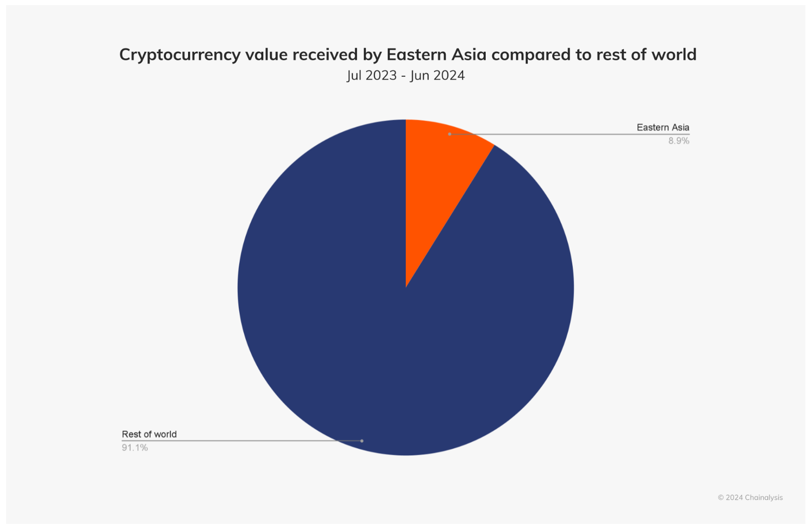 Source: Chainalysis September 2024 report