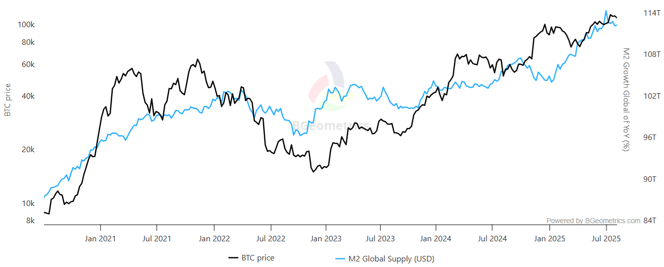 Bitcoin/USD (left) vs. M2 global money supply, USD (right). Source: BGeometrics