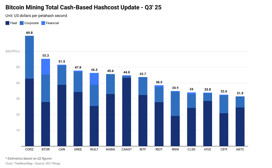 Average Bitcoin mining costs across 14 publicly listed mining companies in Q3 2025. Source: TheMinerMag