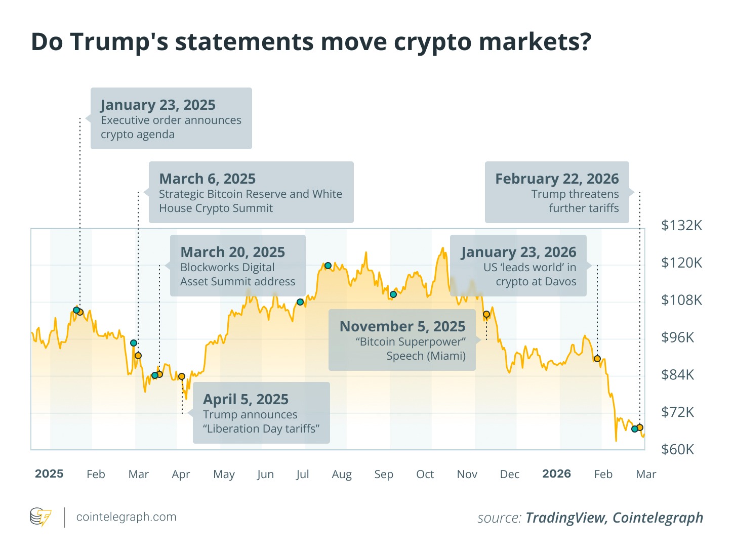 How does Trump influence the price of Bitcoin?