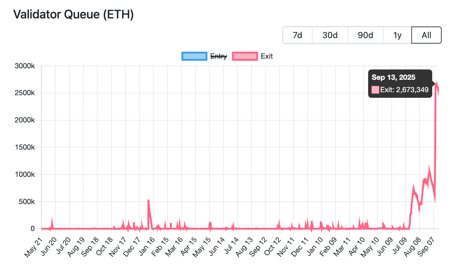 Number of Ether queued for exit. Source: Validator Queue