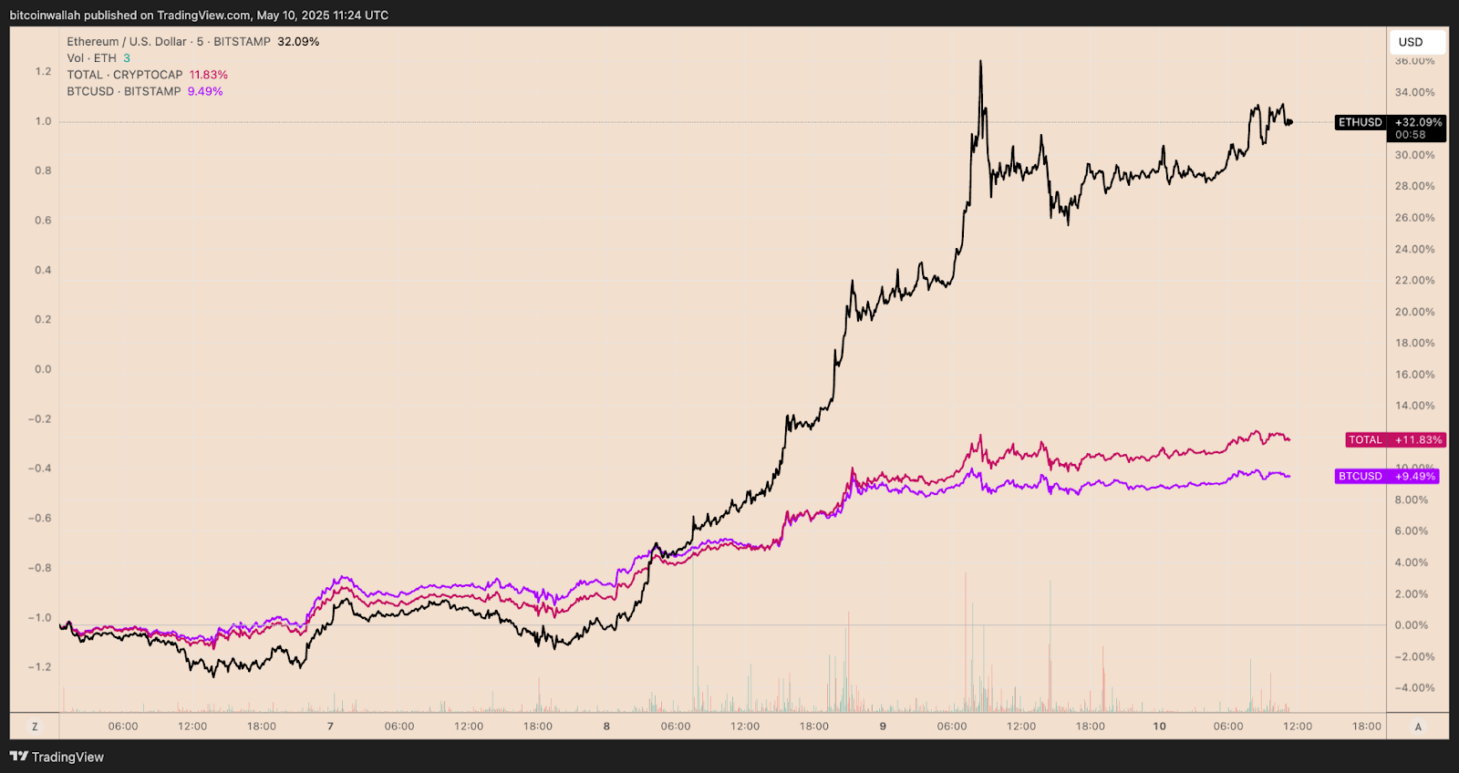 ETH/USD vs. TOTAL crypto market and BTC/USD five-day performance. Source: TradingView