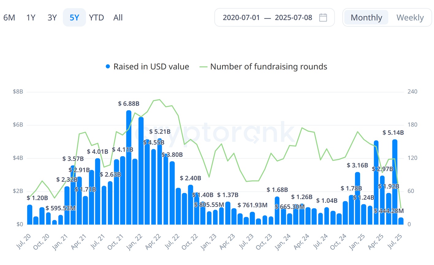 Crypto VC deals rose sharply in the second quarter. Source: CryptoRank
