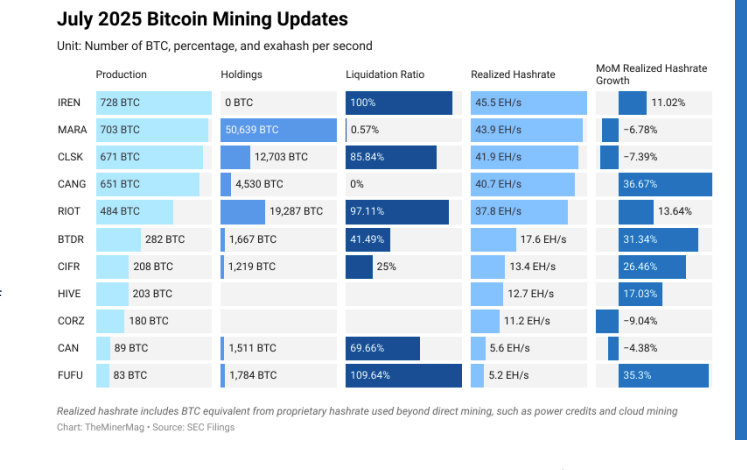IREN and MARA Holdings each produced more than 700 BTC in July. Source: The Miner Mag