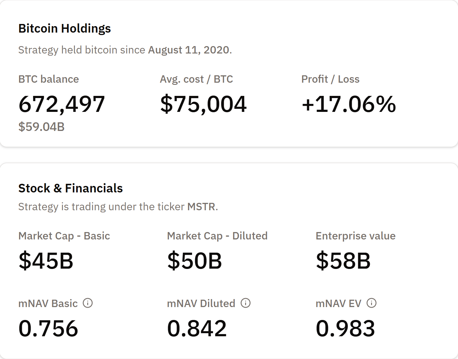 Strategy’s Bitcoin holdings. Source: BitcoinTreasuries.NET
