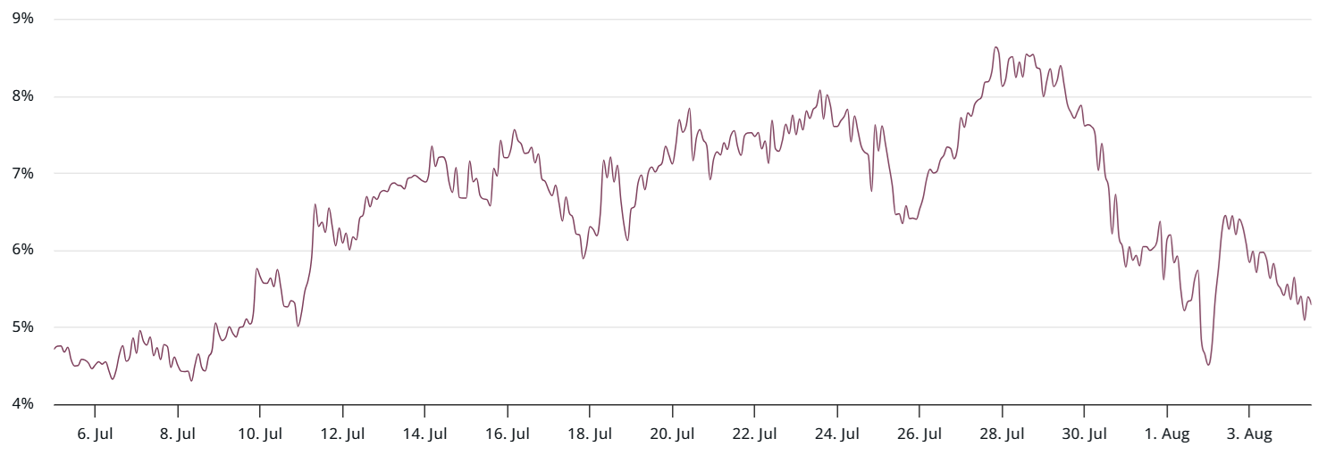 Ether 3-month futures annualized premium. Source: laevitas.ch