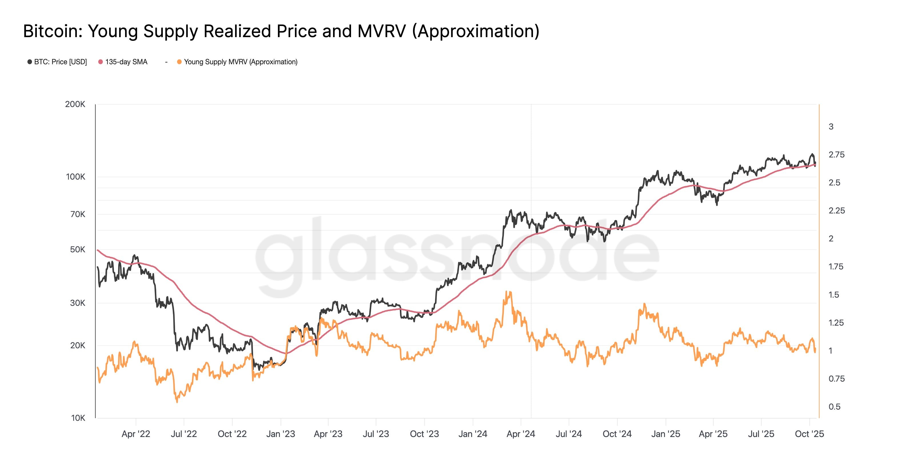 Bitcoin young supply realized price. Source: Glassnode/X