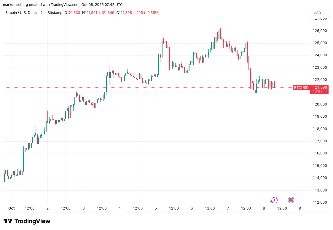 BTC/USD one-hour chart. Source: Cointelegraph/TradingView