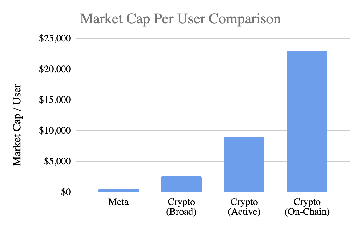 Market cap per user comparison. Source: Santiago Roel Santos