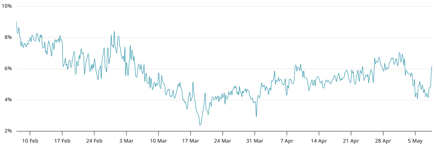 Bitcoin 2-month futures annualized premium. Source: laevitas.ch