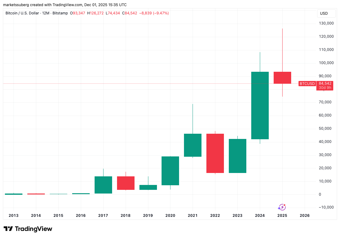 BTC/USD 12-month chart. Source: Cointelegraph/TradingView