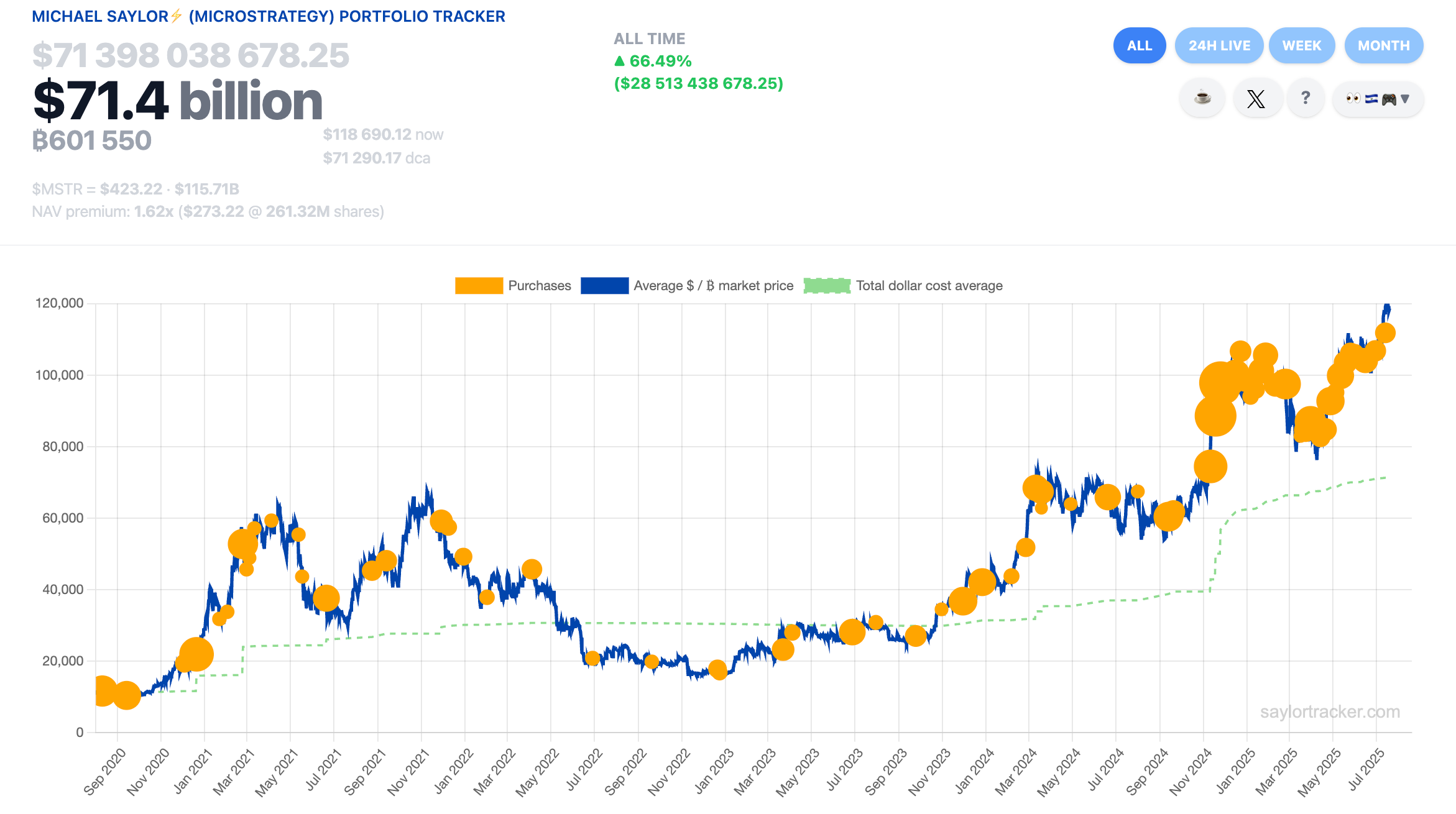Strategy’s Bitcoin purchases. Source: SaylorTracker