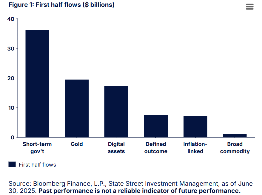 Although State Street’s inflow data refers broadly to “digital assets,” Bitcoin funds have accounted for the vast majority of ETF investment dollars in the United States. Source: State Street