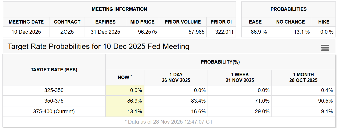 Fed target rate expectations for Dec. 10. Source: CME Group FedWatch Tool