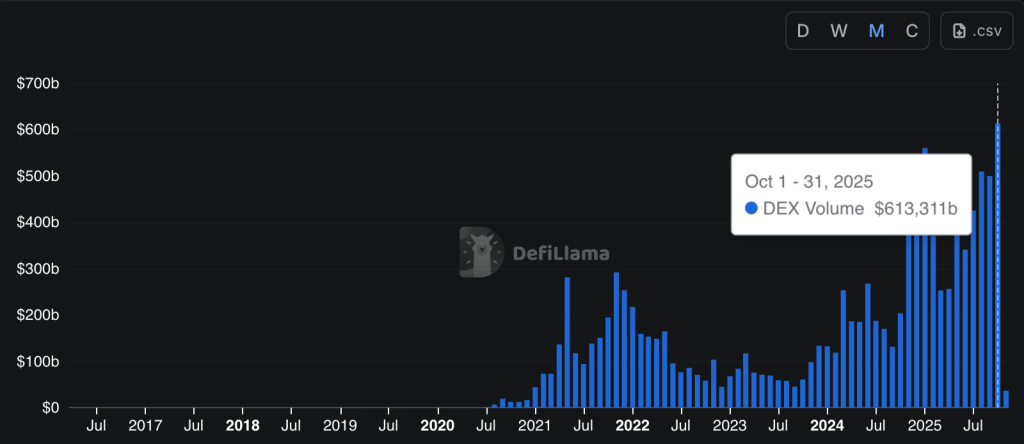 DEX volumes surge in 2025. Source: ForkLog